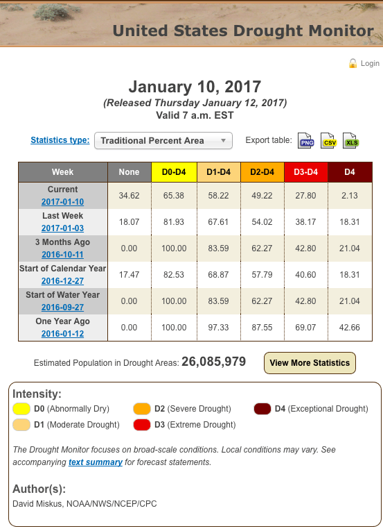 US Drought Monitor Table of Data