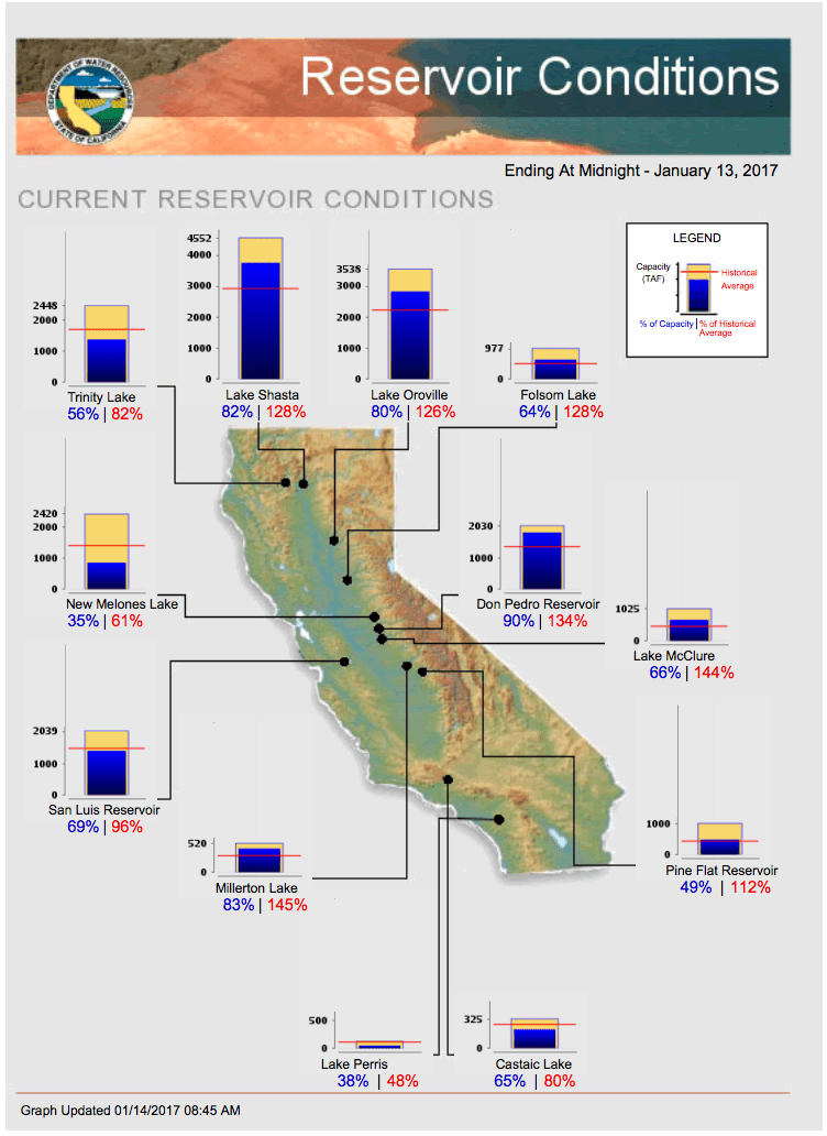 Reservoir Condition Changes