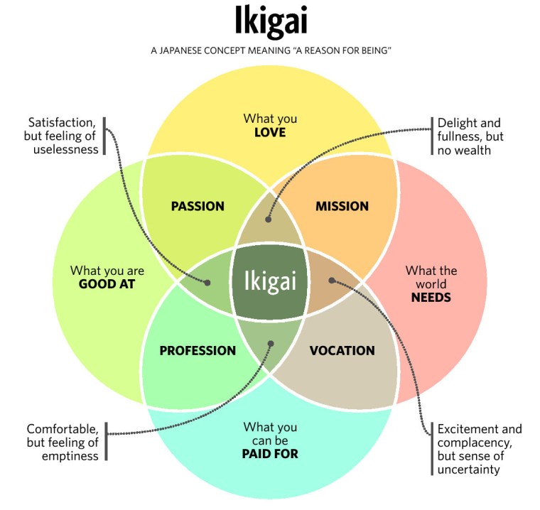 Ikigai